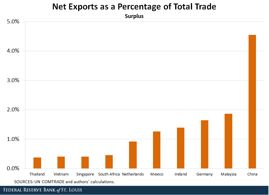 Bar chart showing net exports as a percentage of total trade by surplus