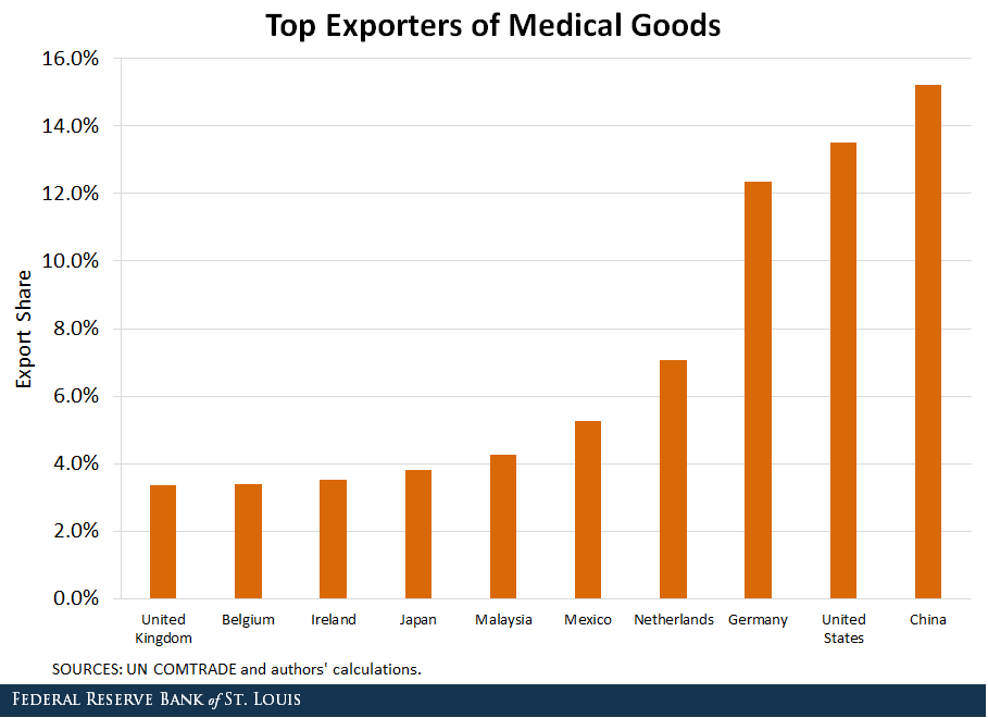 Bar chart showing top exporters of medical goods by export share