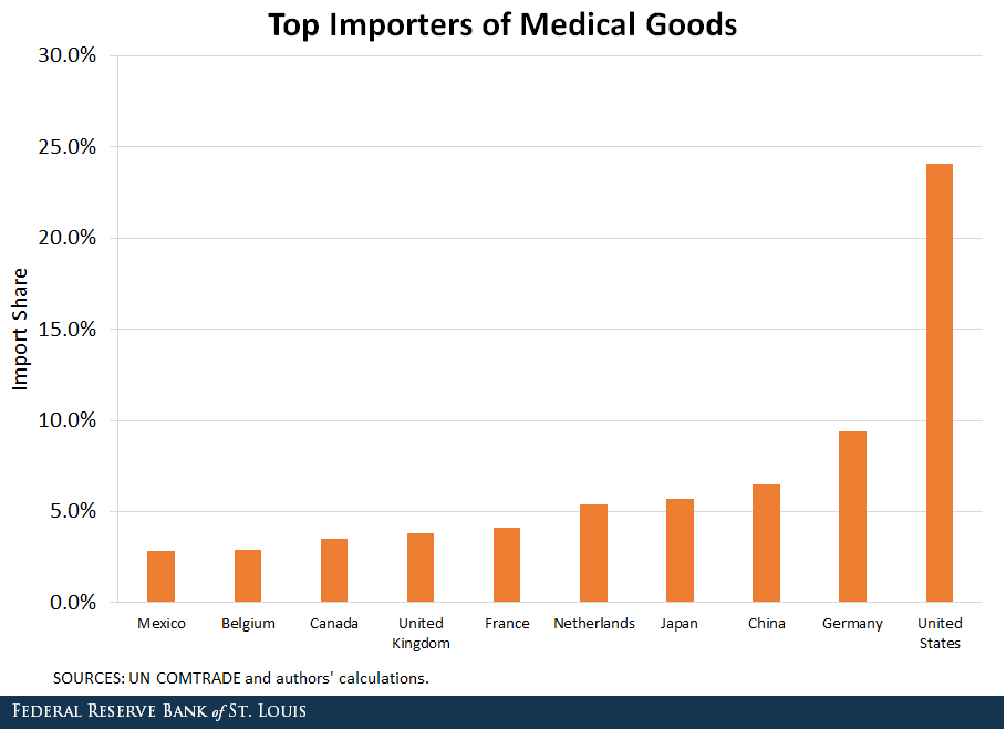 Bar chart showing the top importers of medical goods by import share