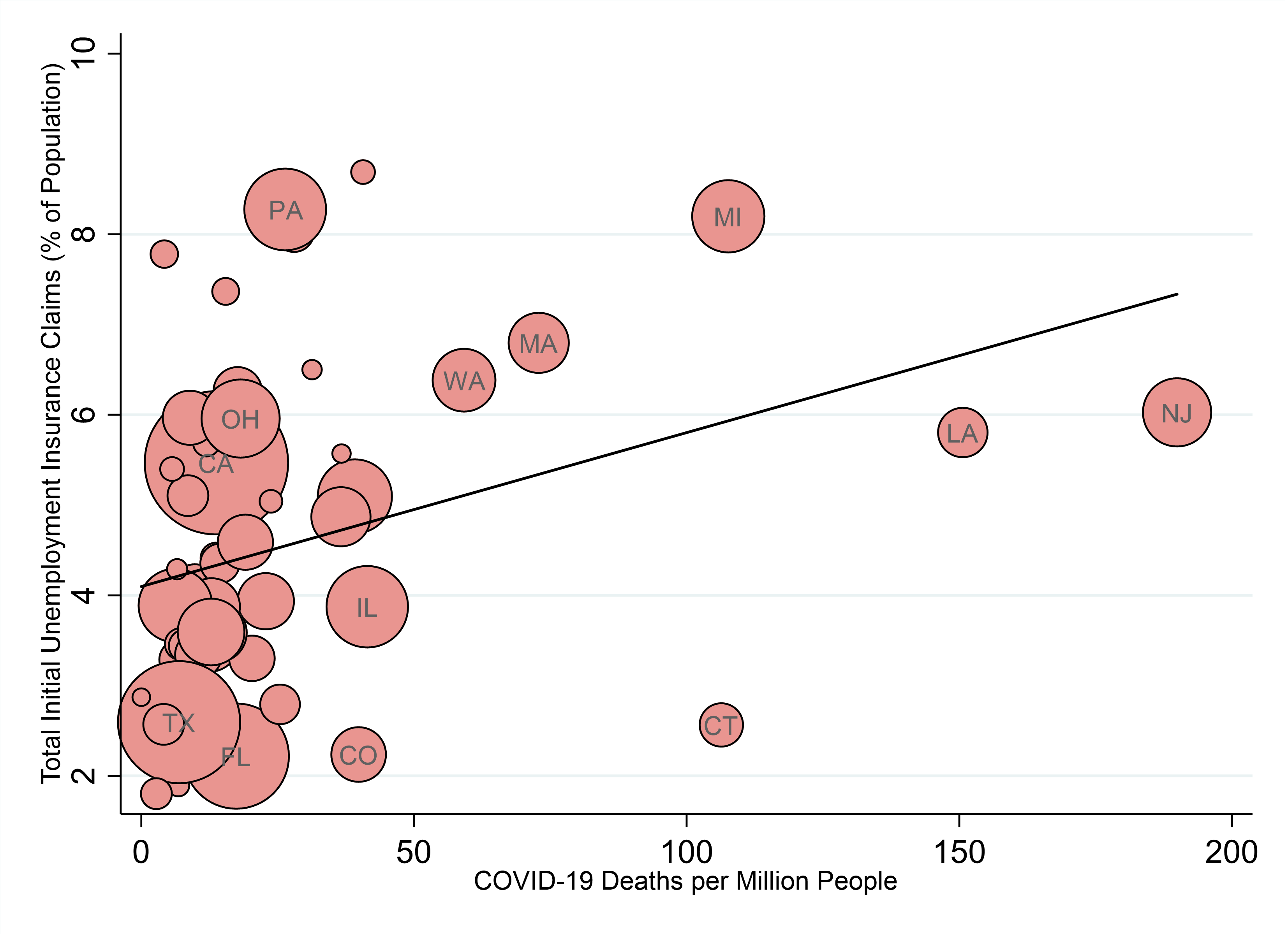 Scatter plot showing initial jobless claims as a share of population and the number of COVID-19 deaths per million