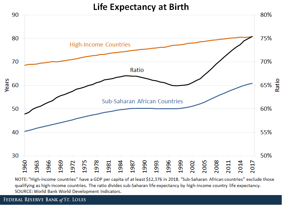 Line Chart depicting life expectancy at Birth for High-Income Countries vs Sub-Saharan African Countries