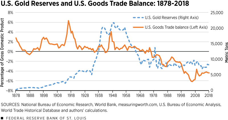 Figure showing U.S. gold reserves and U.S. goods trade balance from 1878 to 2018