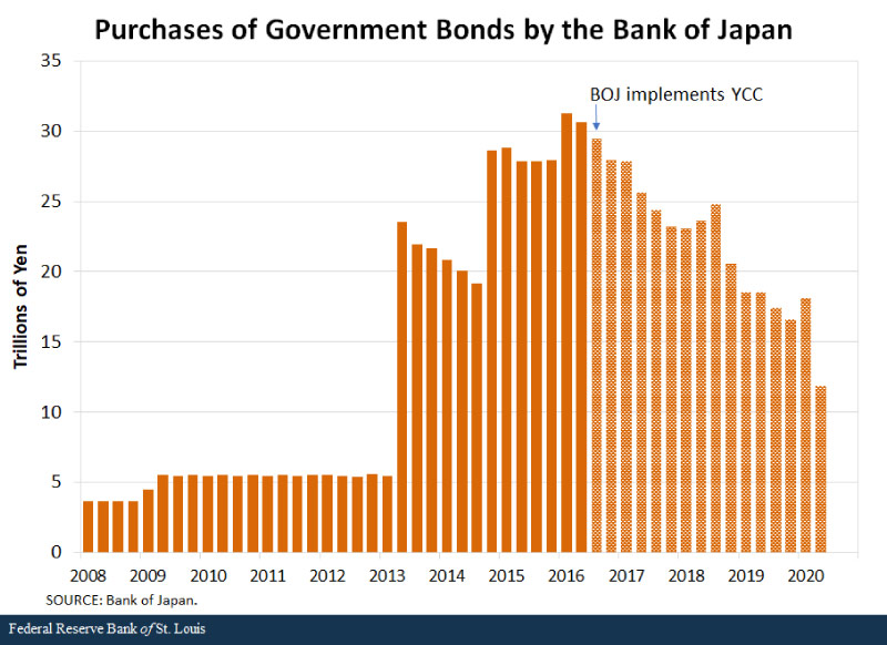 Purchases of Government Bonds by the Bank of Japan