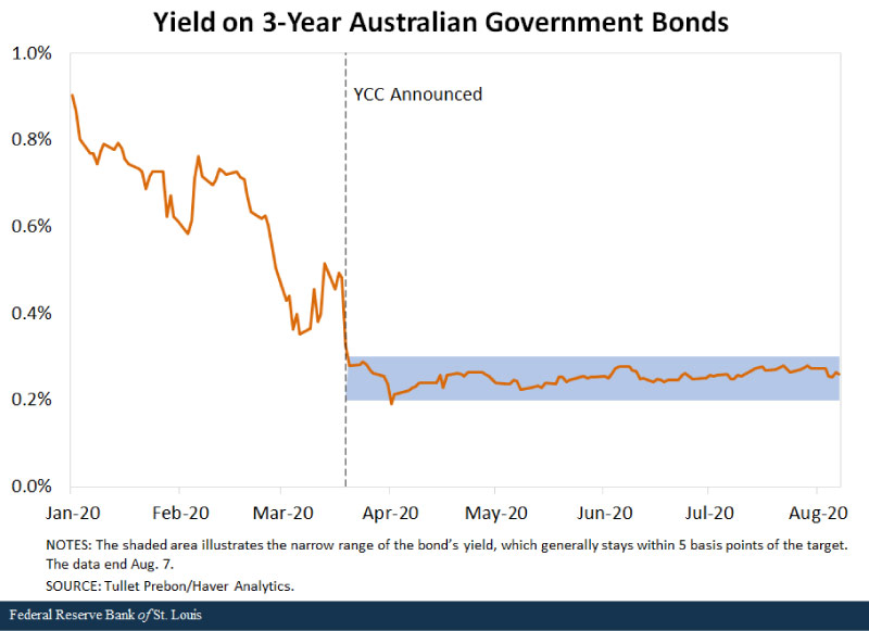 Yield on 3-Year Australian Government Bonds