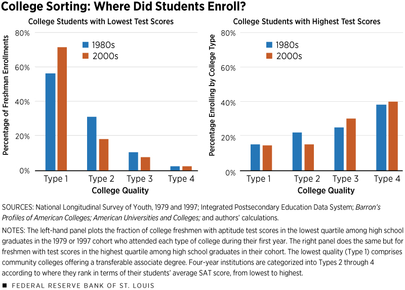 Bar chart showing college sorting: where did students enroll? (comparing 1980s to 2000s)