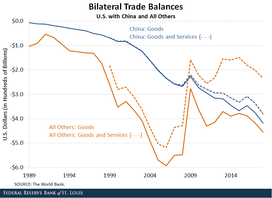 Line graph showing the bilateral balances between the U.S. and China and the U.S. (blue line) vs. all other countries (orange).