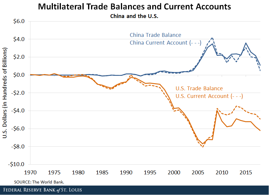 Line graph showing multilateral trade balances and current accounts for China and the U.S.