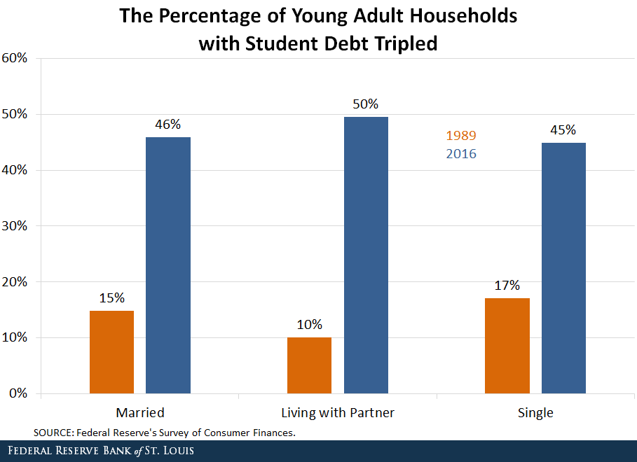 bar chart showing the percentage of young adult households with student debt tripled