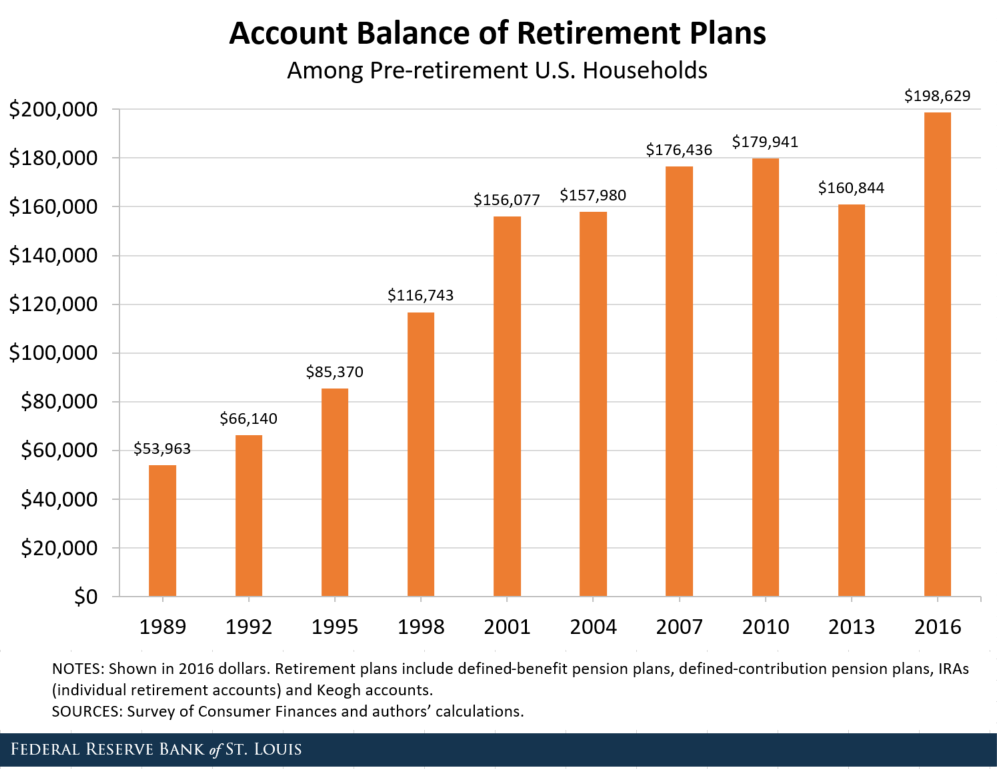 Chart showing account balance of retirements plans among pre-retirement U.S. Households shown for every three years from 1989 - 2016. Retirement plans include benefit pension plans, defined-contribution pension plans, IRAs (individual retirement accounts) and Keogh accounts. Source: Survey of Consumer Finances and author's calculations.