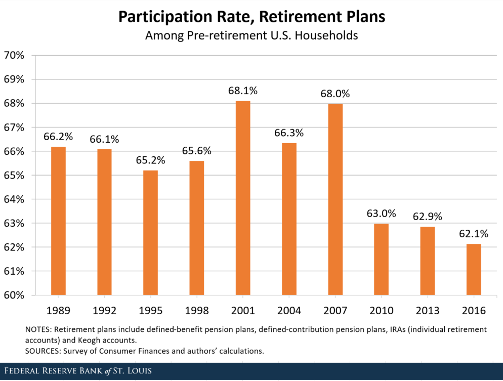 Chart showing Participation Rate, Retirement Plans among Pre-retirement U.S. Households every three years from 1989 to 2016. Retirement plans include defined-benefit pension plans, defined-contribution pension plans, IRAs (individual retirement accounts) and Keogh accounts. Sources: Survey of Consumer Finances and author's calcultations. 