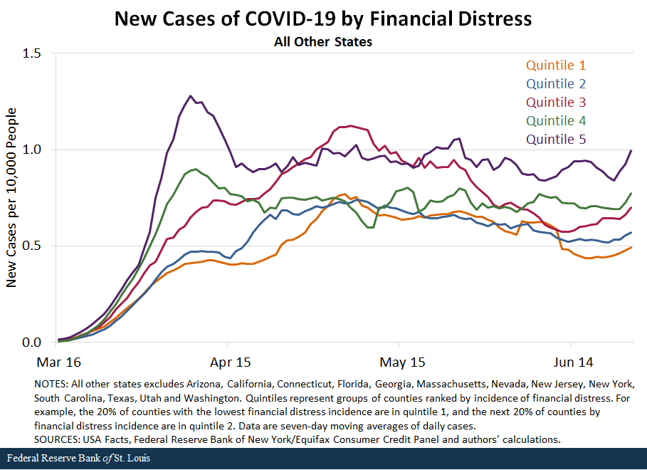 New cases of Covid-19 by Financial Distress