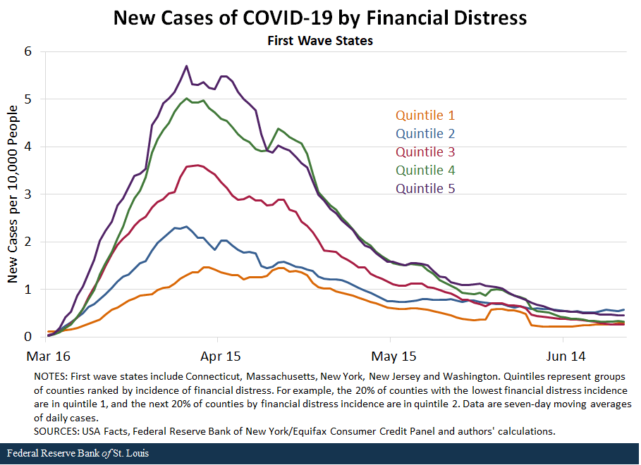 New cases of Covid-19 by financial distress in first wave states