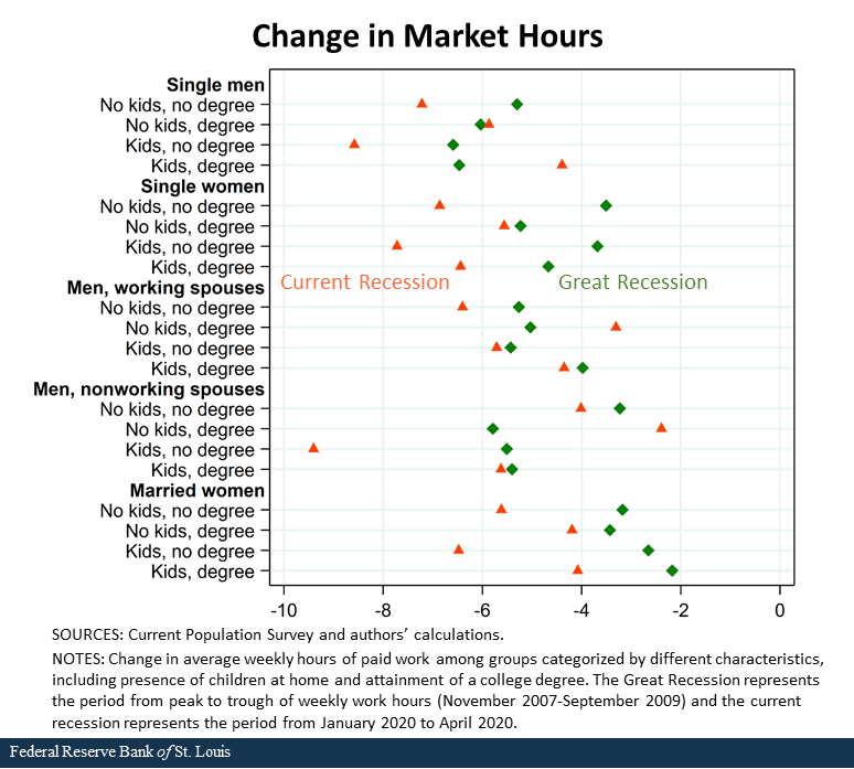 Scatter plot showing Change in Market Hours by demographics by current recession and great recession 
