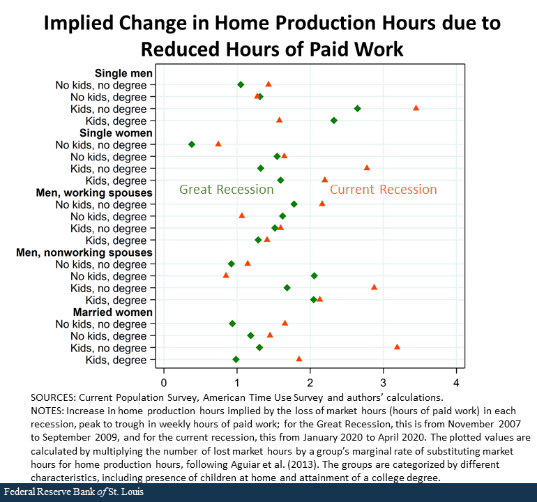 Scatter plot showing implied change in home production hours due to reduced hours of paid work 