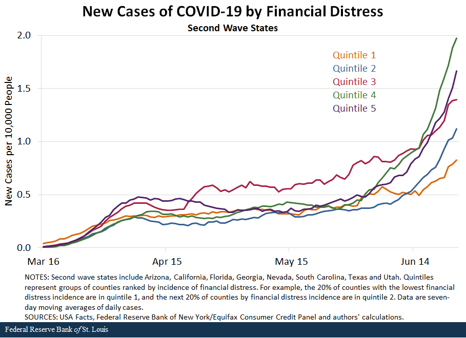 New cases of Covid-19 by financial distress in second wave states
