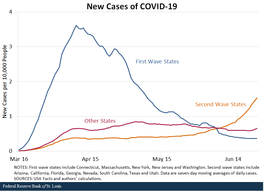 Chart shows new cases of Covid-19