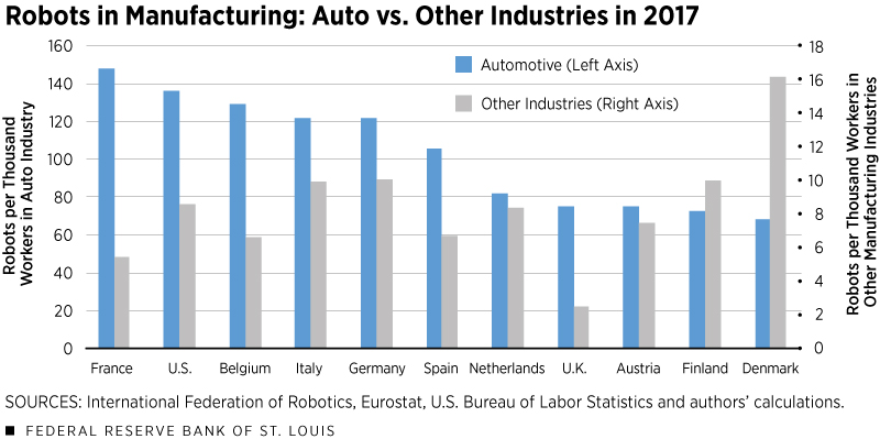 Robots in Manufacturing: Auto vs. Other Industries in 2017