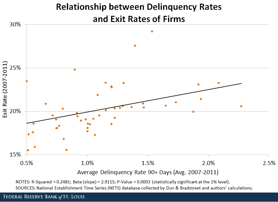 delinquency rates