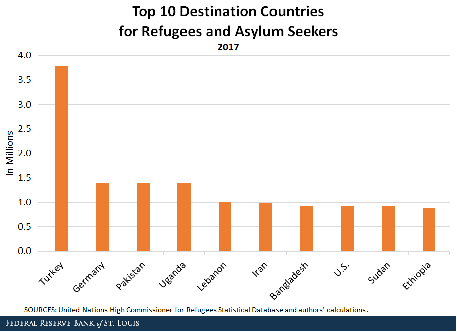 refugee destination
