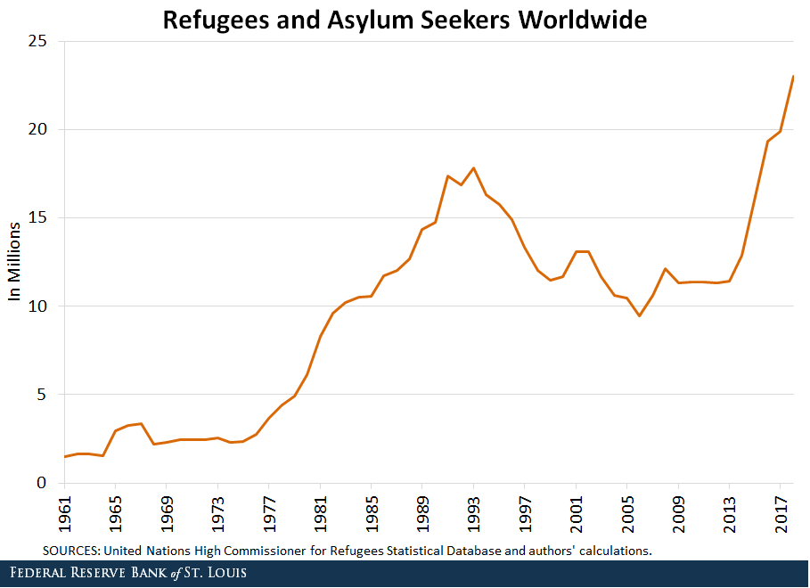 total refugees