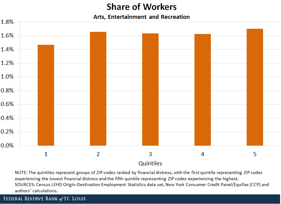 Bar chart showing the share of workers in arts, entertainment and recreation financially distressed
