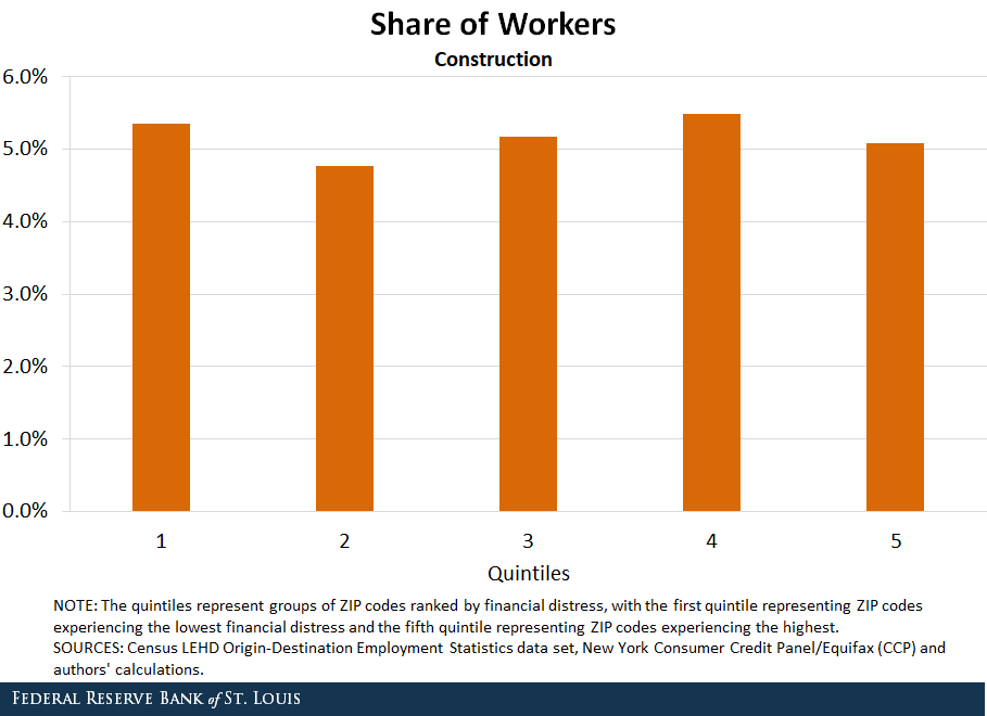 Bar chart showing the share of workers in the construction industry a financially distressed
