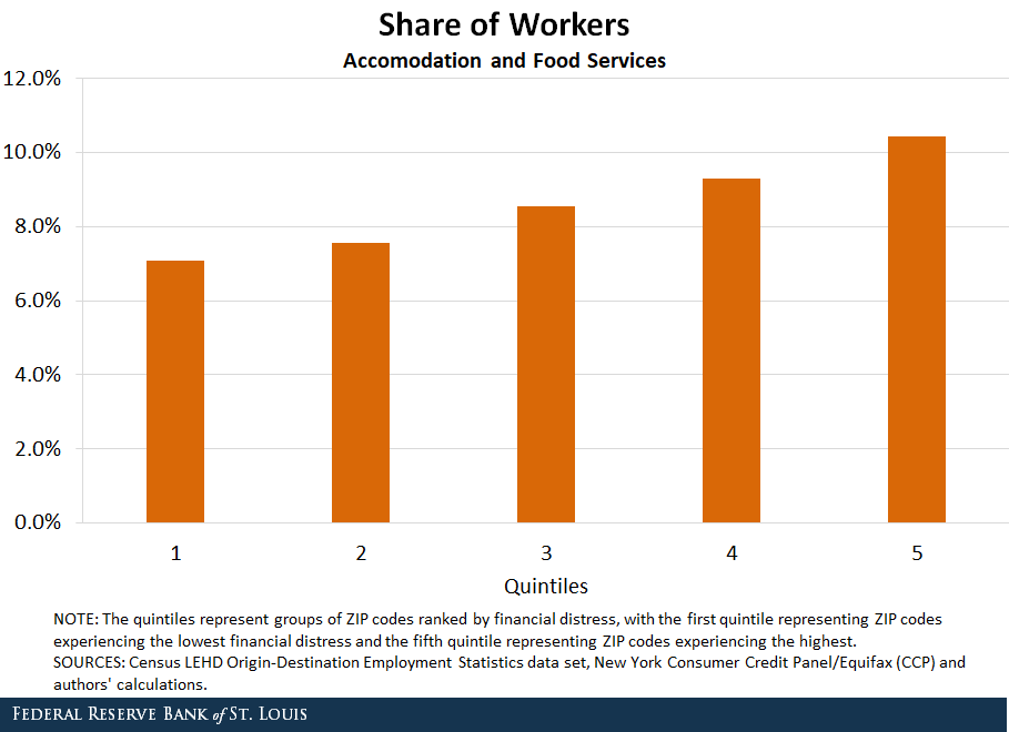 Bar chart showing the share of workers in the food industry who are financially distressed