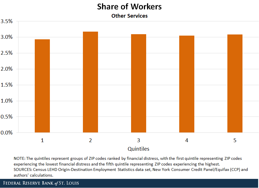 Share of workers in other category who consider themselves financially distressed