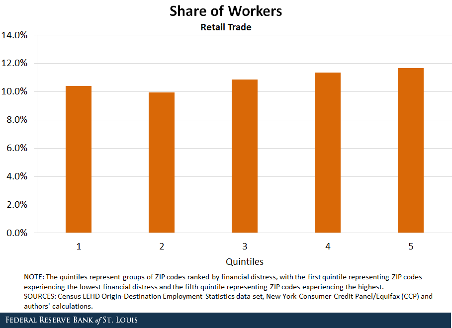 Bar chart showing the share of workers in retail considered financially distressed