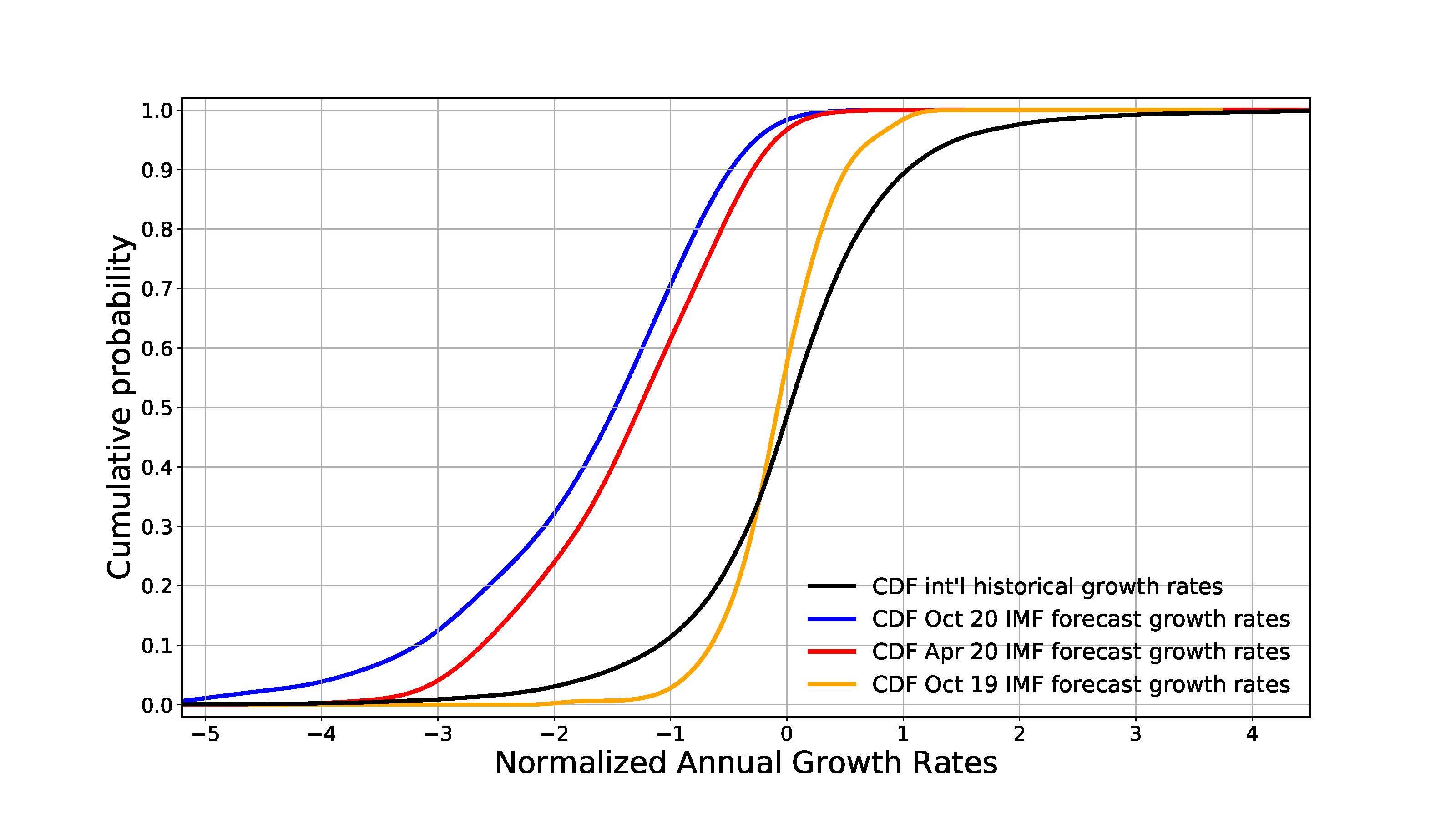 Line chart showing a representation of the cumulative distribution function (CDF) of IMF growth forecasts for 2020 from the vantage point of October 2019, April 2020 and October 2020.