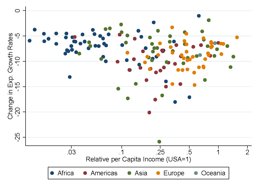 Scatter plot of the change in growth forecasts against per capita income relative to the U.S. 