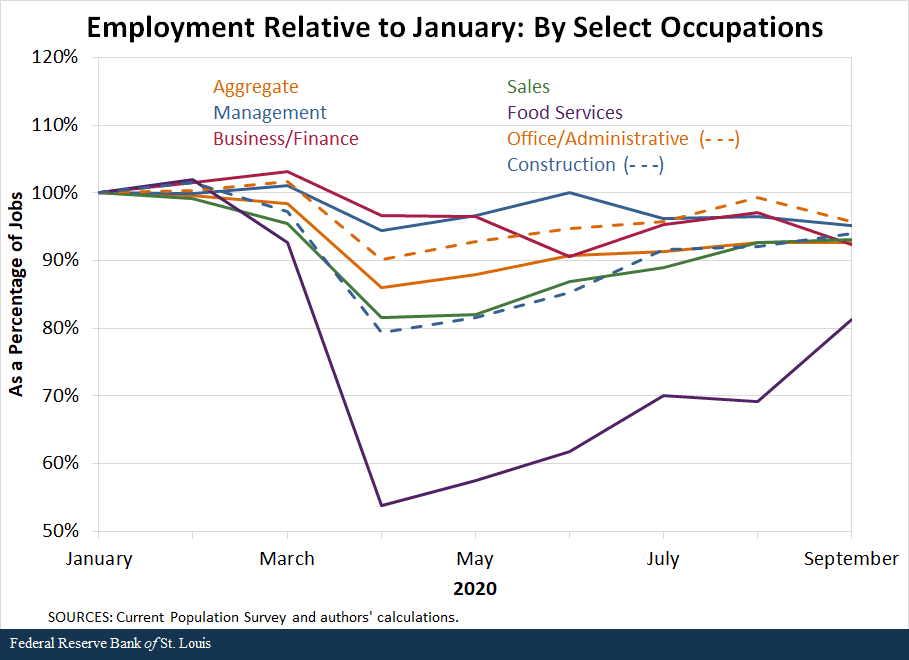 Line Chart Showing Employment Relative to January By Select Occupations