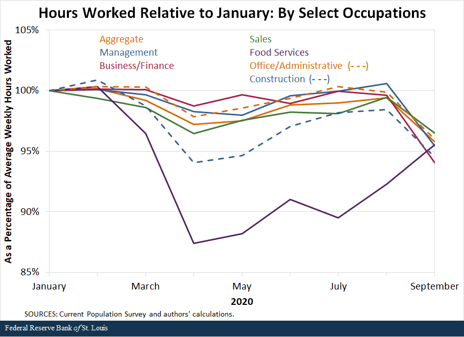 Line chart showing Hours Worked Relative to January by Select Occupations 