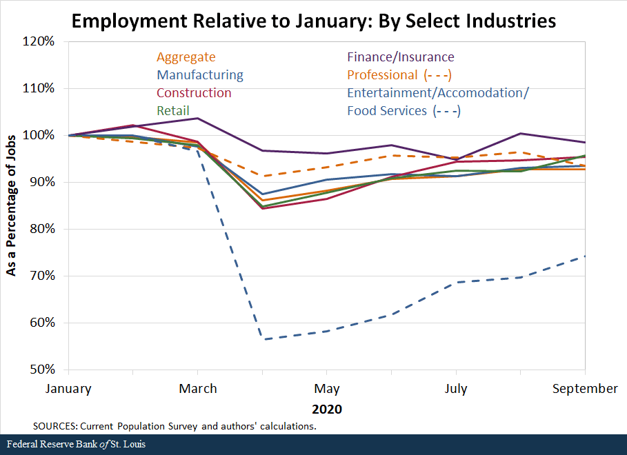 Line chart showing employment percentages relative to January by select industries 