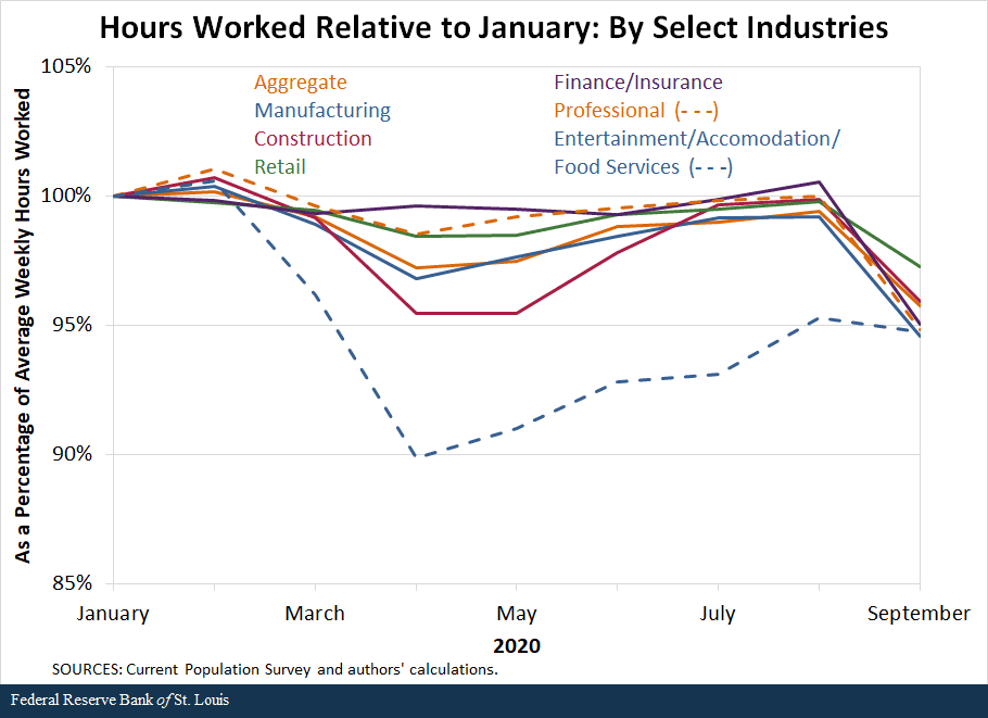 Line chart showing percentage of average weekly hours worked relative to January by select industries 