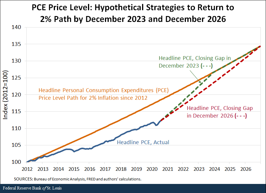 line graph shows PCE price level