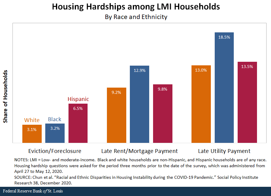 bar chart shows housing hardships among LMI households