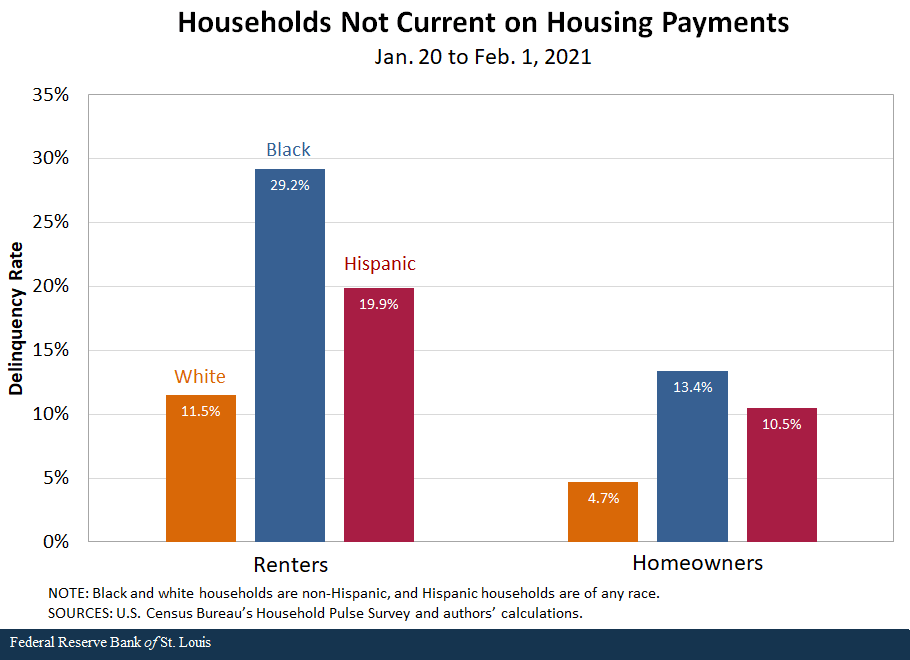 bar chart shows households not current on housing payments