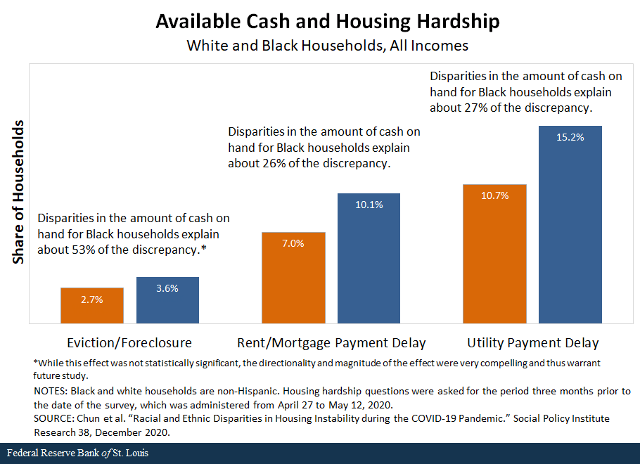 bar chart shows available cash and housing hardship in white and black households