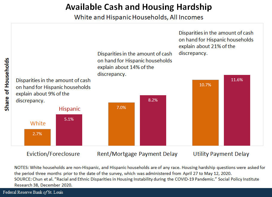 bar chart shows available cash and housing hardship in white and hispanic households