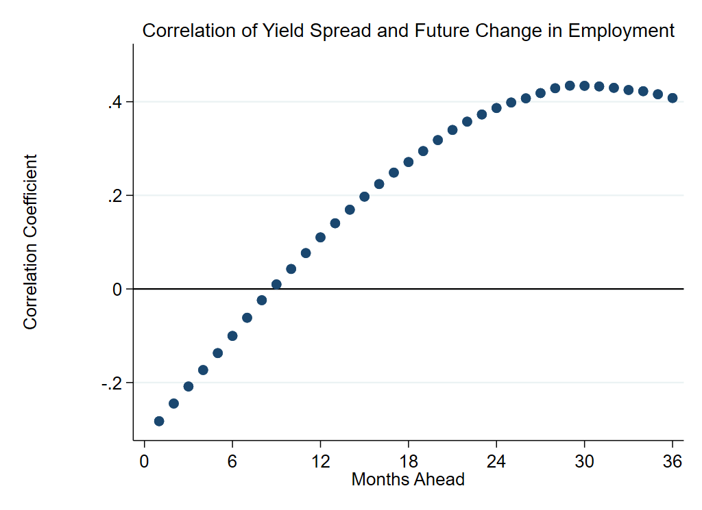 Correlation of Yield Spread and Future Change in Employment