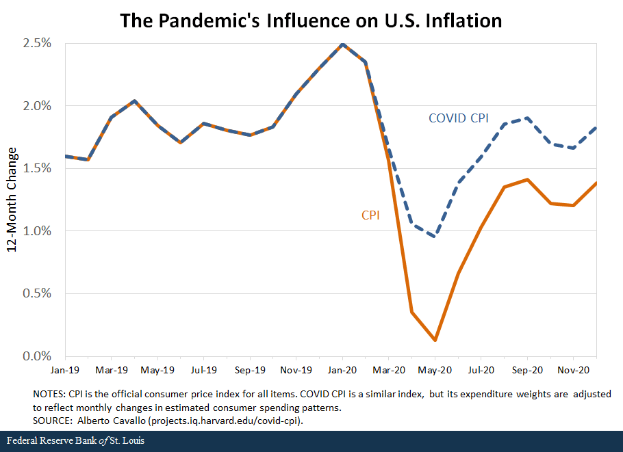 line graph shows the pandemic's influence on U.S. inflation