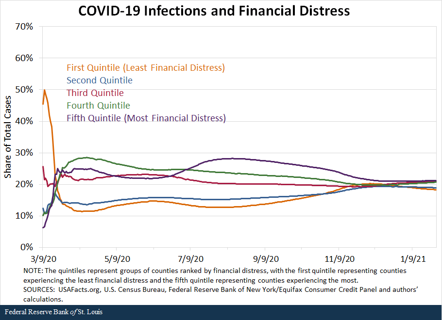 COVID Infections and Financial Distress