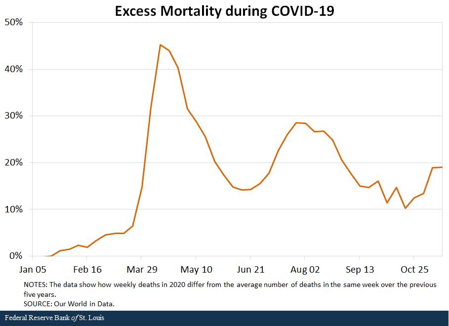 Line chart showing excess mortality rates during COVID-19, note that the data shows how weekly deaths in 2020 differ from the average deaths of previous years.