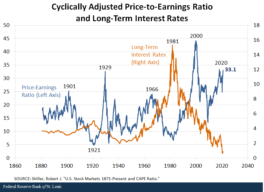 This figure shows cyclically adjusted price to earnings ratios and long-term interest rates.