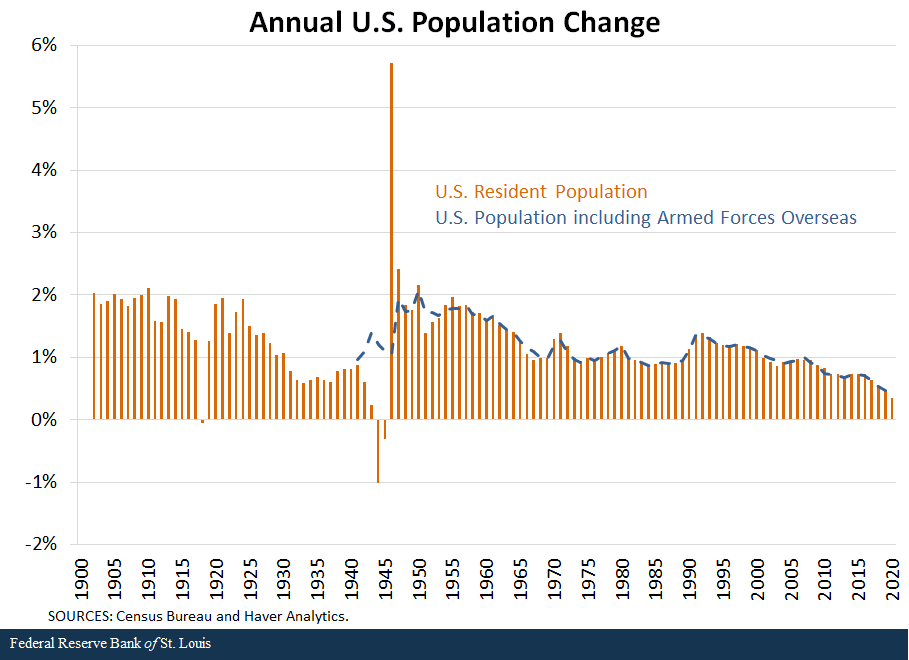 Bar chart showing the annual u.s. population change from 1900 - 2020
