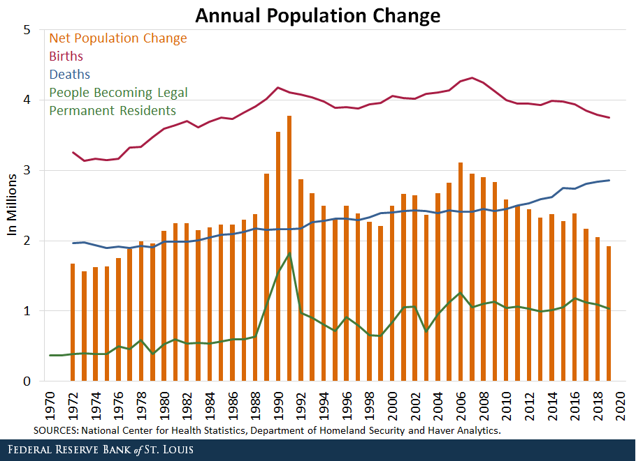 Bar chart showing declining u.s. population by factors including net immigration, increase in number of deaths, and number of live births
