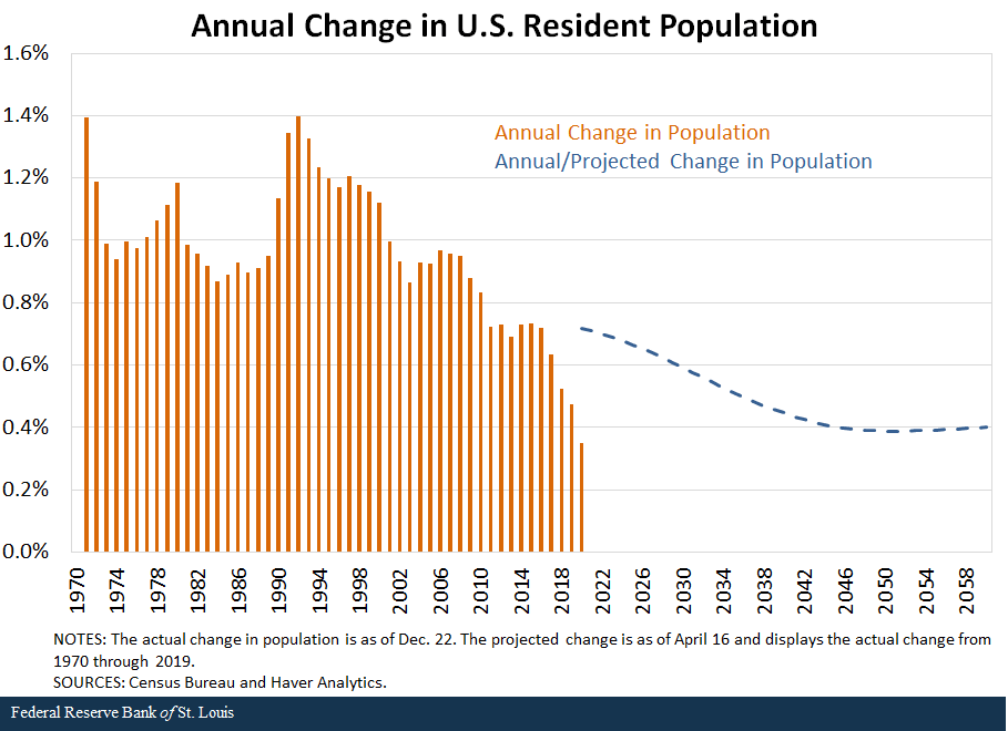 Bar chart showing the annual change in population compared with the projected change in population 
