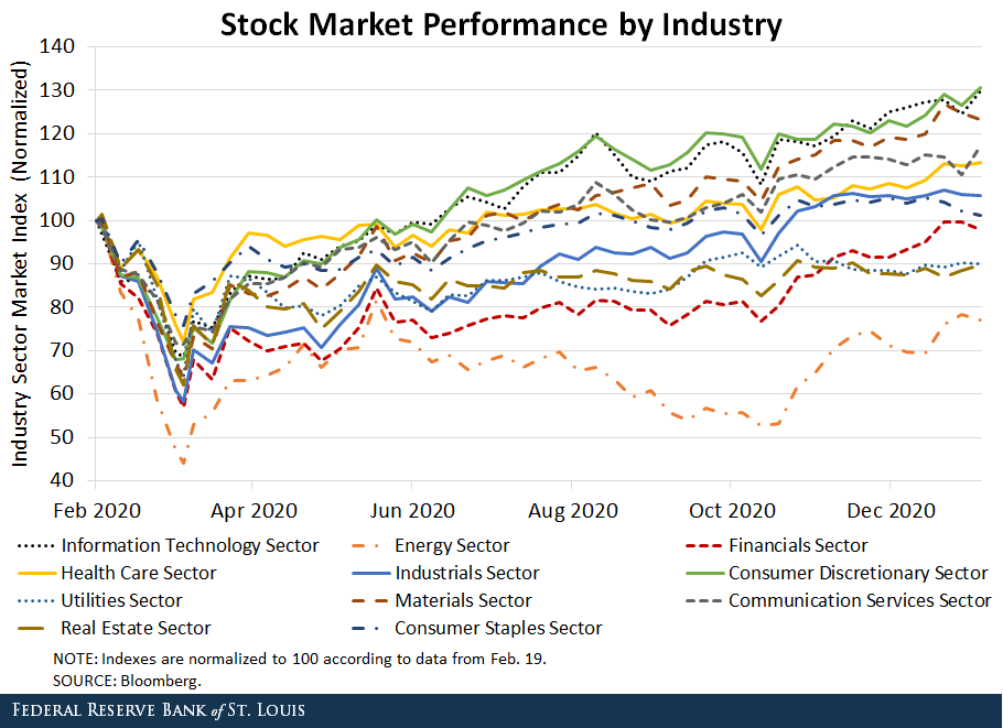 Stock market performance by industry