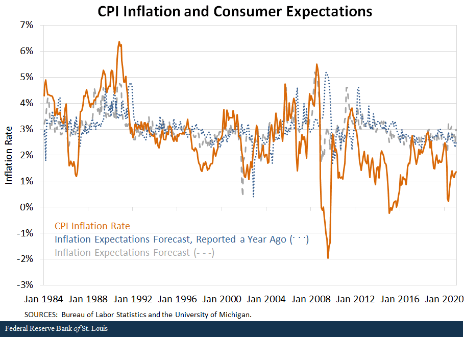 CPI Inflation and Consumer Expectations